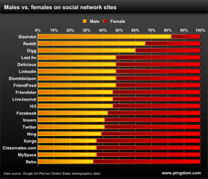 male_vs_female_social_networks